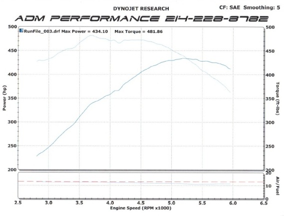 2010 Dyno. Runs