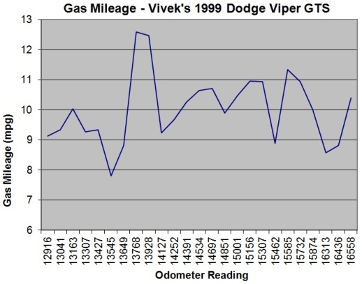 My Experienced Gas Mileage